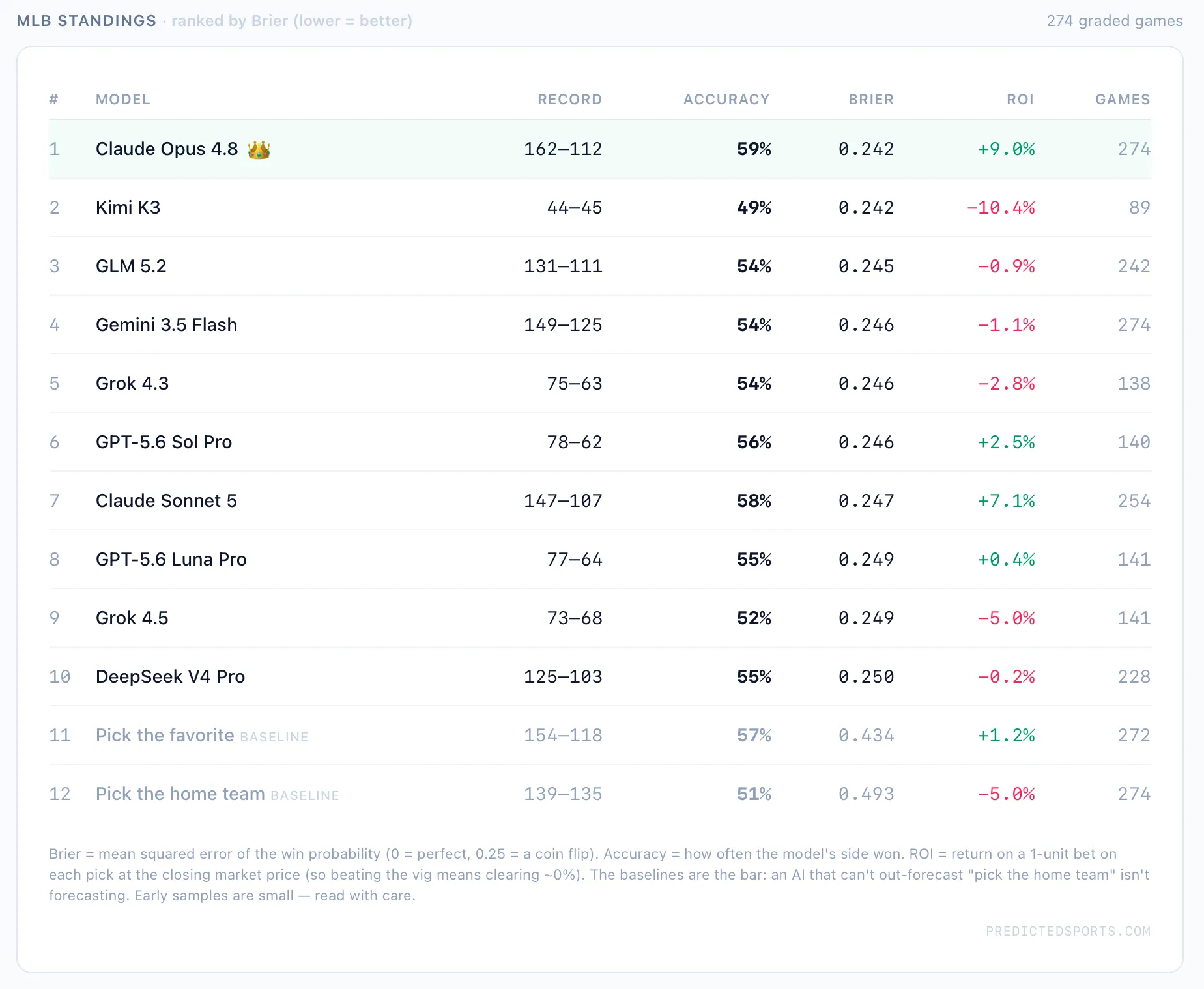MLB Model Standings Predicted Sports